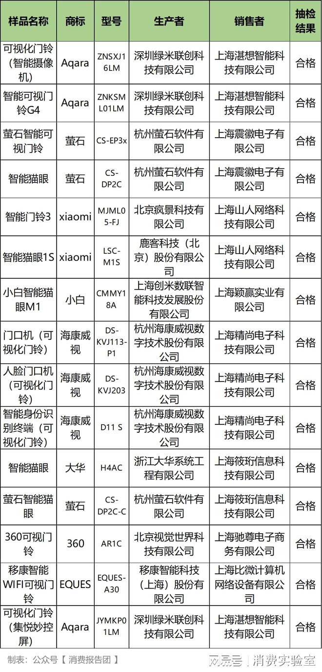 评测TP-LINK等5款不合格麻将胡了2试玩网站智能可视门铃(图2)